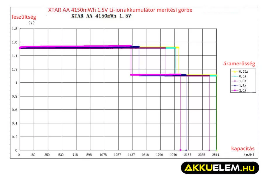 Xtar AA 2500mAh 4150mWh 1,5V Li-Ion akkumulátor
