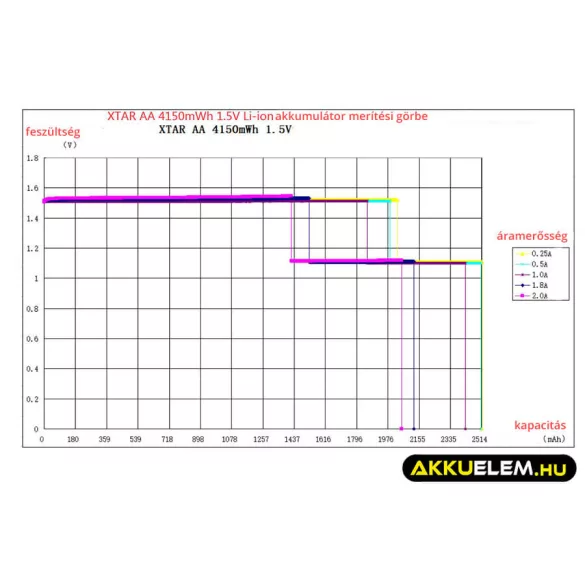 Xtar AA 2500mAh 4150mWh 1,5V Li-Ion akkumulátor