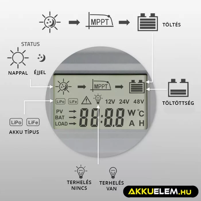 Napelem Töltésvezérlo Qoltec 12V/24V 20A MPPT  SOLAR 2xUSB