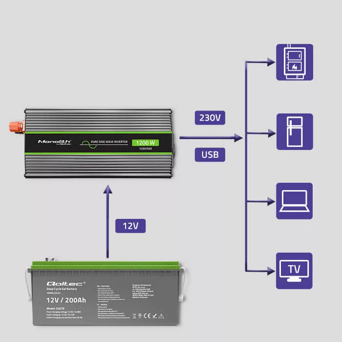 Inverter Qoltec 12V 600W/1200W SINUS -1 x usb - szemes sarus kábellel