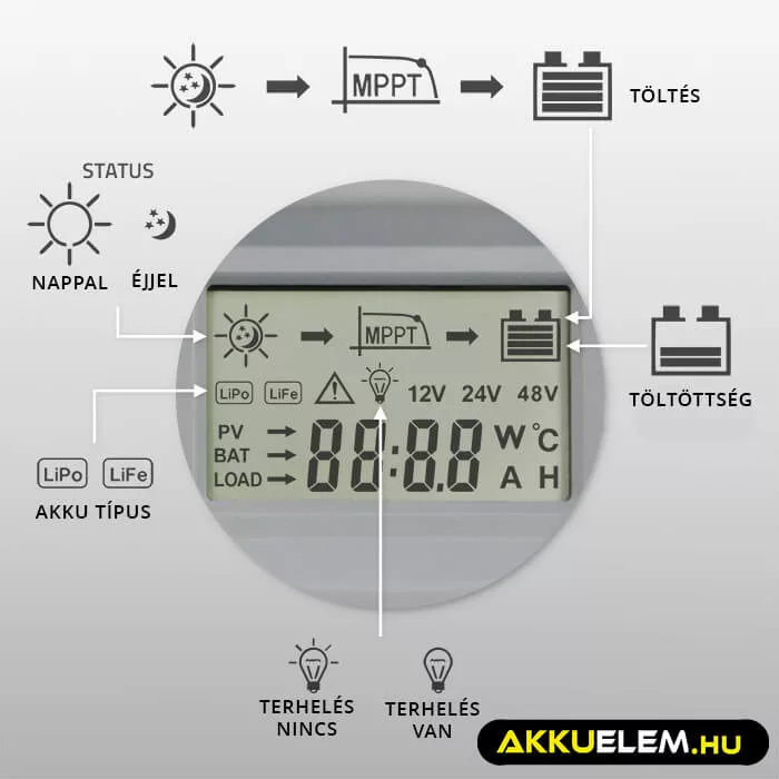 Qoltec Napelem Töltésvezérlő 12V/24V 30A MPPT SOLAR 2xUSB Bluetooth