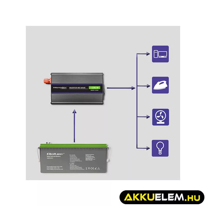 Qoltec Inverter 1200 trapéz 12V -> 230V 600/1200W USB