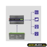 Qoltec Inverter 4000 trapéz 12V -> 230V 2000/4000W USB