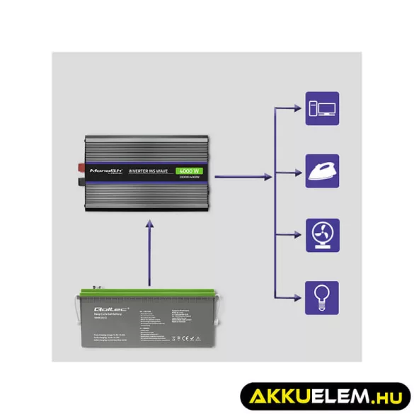 Qoltec Inverter 4000 trapéz 12V -> 230V 2000/4000W USB