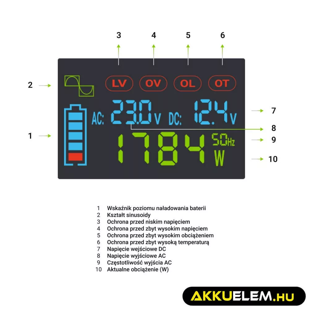 GreenCell Inverter LCD 12 volt 2000W/40000W autós inverter kijelző Tiszta szinuszhullámú