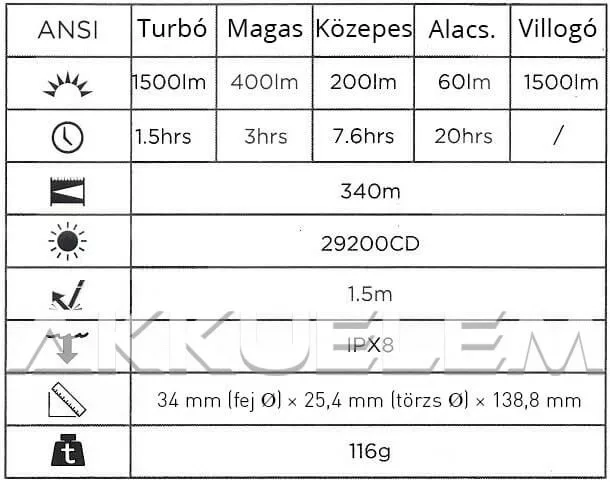 XTAR TZ28 1500lm taktikai lámpa szett (MC1 Plus, 18650 3,5Ah, távkapcsoló, fegyver konzol, koffer)